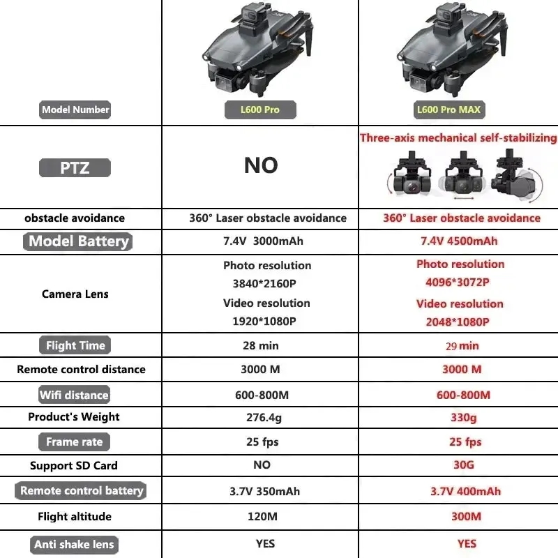 L600 PRO MAX GPS Drone Profesj – Drone Mapping recenzja i cena